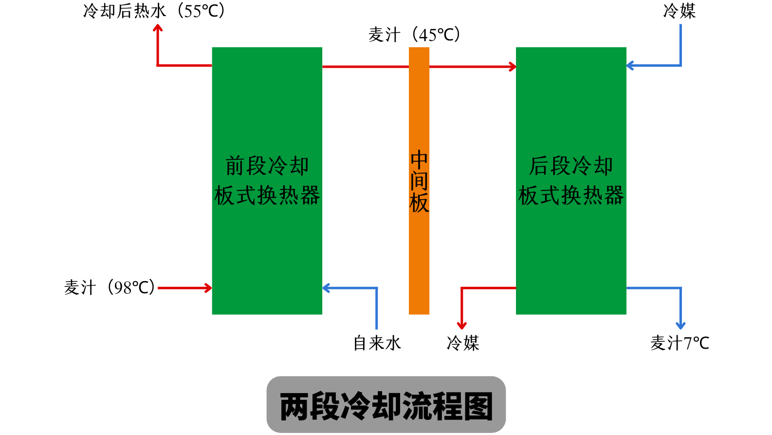 天泰<a href=http://m.milanpj.com/ target=_blank class=infotextkey>啤酒設備</a> 兩段式冷卻板換工作原理 麥汁冷卻工藝流程圖